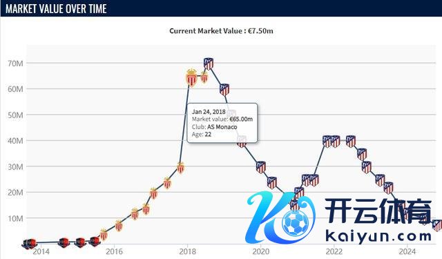 亏炸！28岁勒马尔身价跌至750万欧，马竞18年花7200万&178场10球 转会巨亏警钟